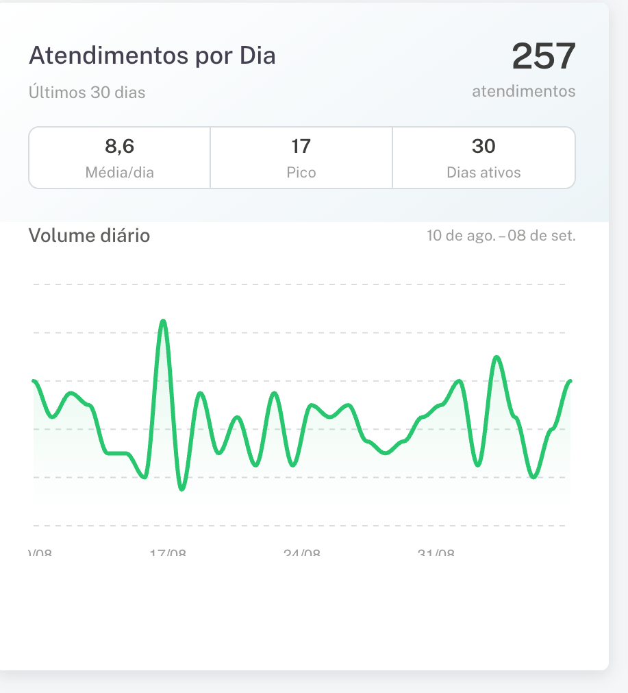 Card de atendimentos por dia do EasyHangar com média diária, pico e volume diário